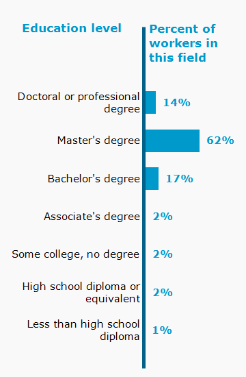 Chart. Percent of workers in this field by education level attained