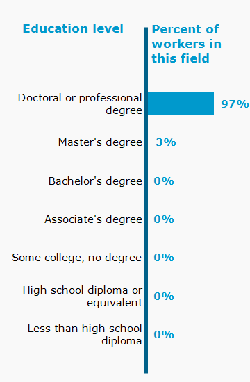 Chart. Percent of workers in this field by education level attained