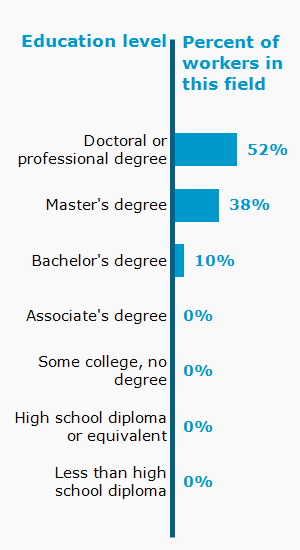 Chart. Percent of workers in this field by education level attained