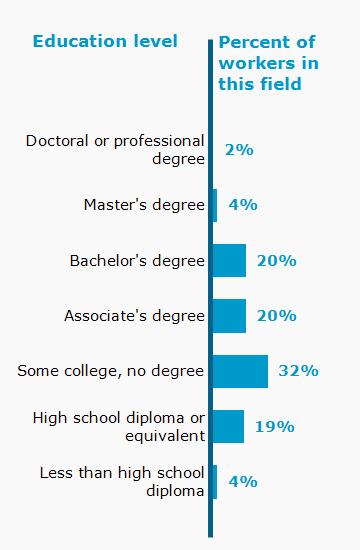 Chart. Percent of workers in this field by education level attained
