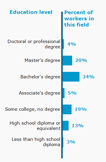 Chart. Percent of workers in this field by education level attained