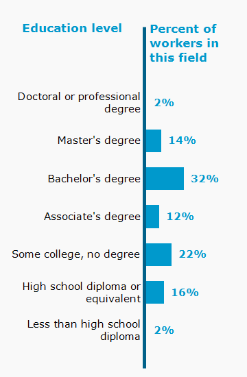 Chart. Percent of workers in this field by education level attained
