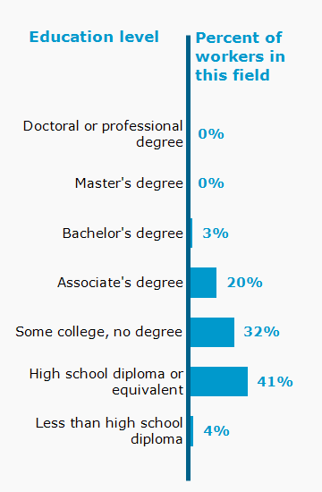 Chart. Percent of workers in this field by education level attained