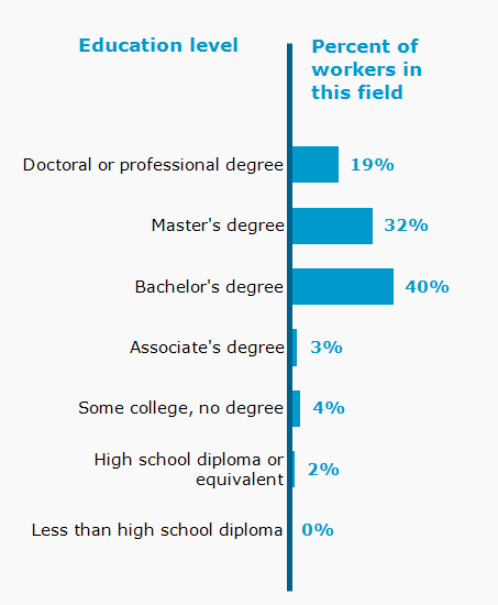 Chart. Percent of workers in this field by education level attained