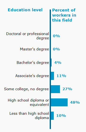 Chart. Percent of workers in this field by education level attained