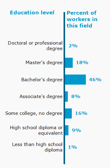 Chart. Percent of workers in this field by education level attained