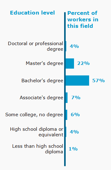 Chart. Percent of workers in this field by education level attained