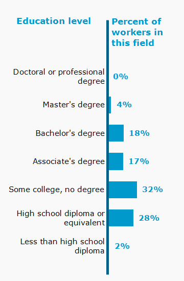 Chart. Percent of workers in this field by education level attained