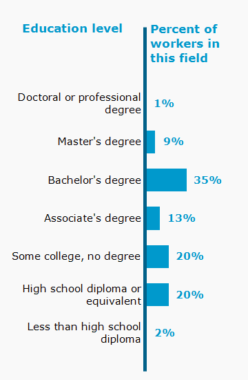 Chart. Percent of workers in this field by education level attained