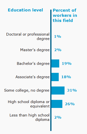 Chart. Percent of workers in this field by education level attained