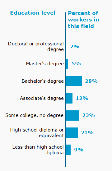 Chart. Percent of workers in this field by education level attained