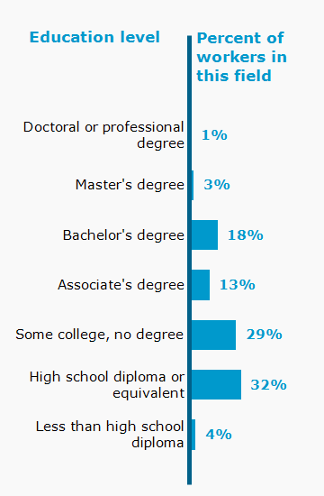 Chart. Percent of workers in this field by education level attained