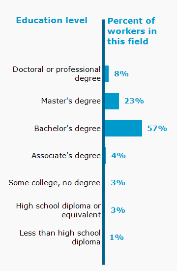 Chart. Percent of workers in this field by education level attained