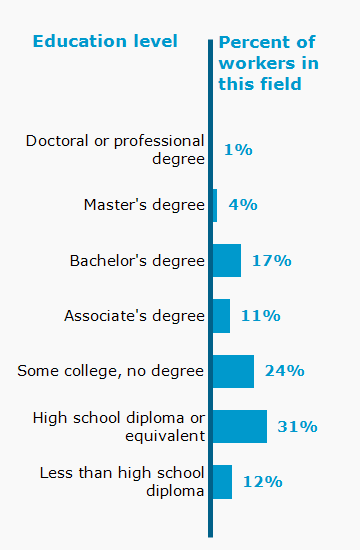 Chart. Percent of workers in this field by education level attained