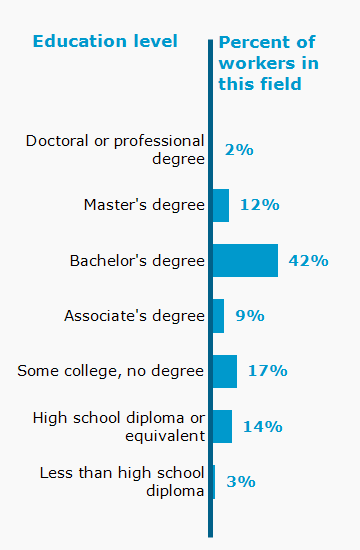 Chart. Percent of workers in this field by education level attained