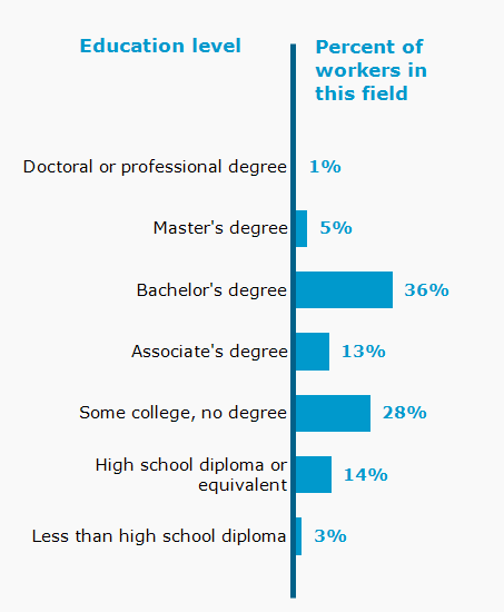 Chart. Percent of workers in this field by education level attained