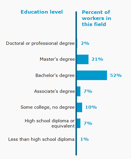Chart. Percent of workers in this field by education level attained