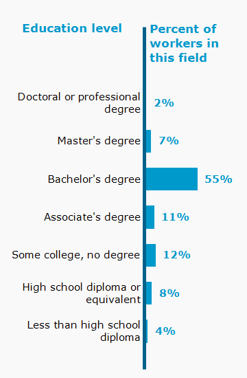 Chart. Percent of workers in this field by education level attained