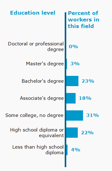 Chart. Percent of workers in this field by education level attained