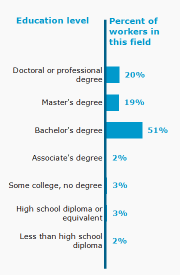 Chart. Percent of workers in this field by education level attained