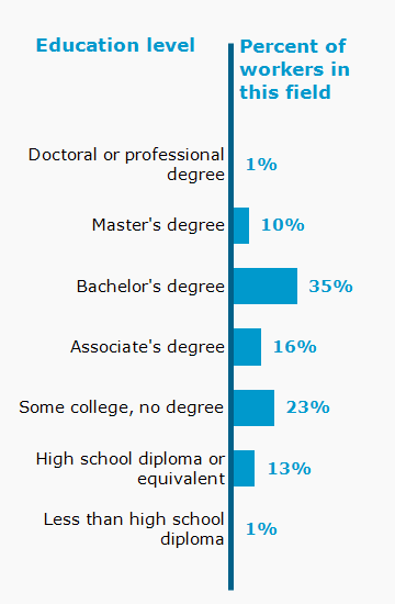 Chart. Percent of workers in this field by education level attained