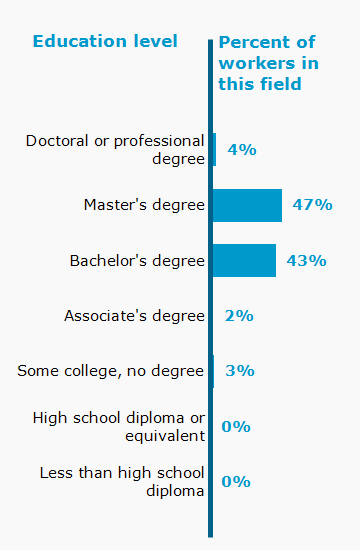 Chart. Percent of workers in this field by education level attained