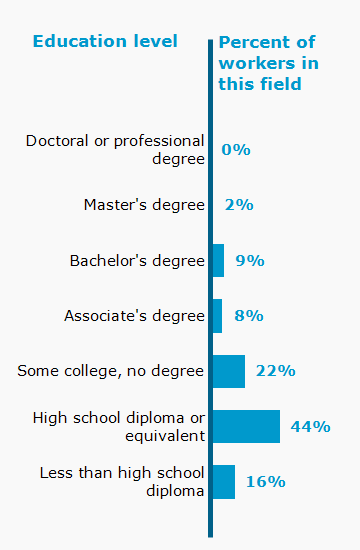 Chart. Percent of workers in this field by education level attained