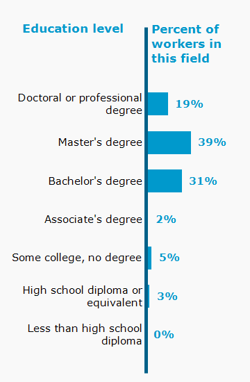 Chart. Percent of workers in this field by education level attained