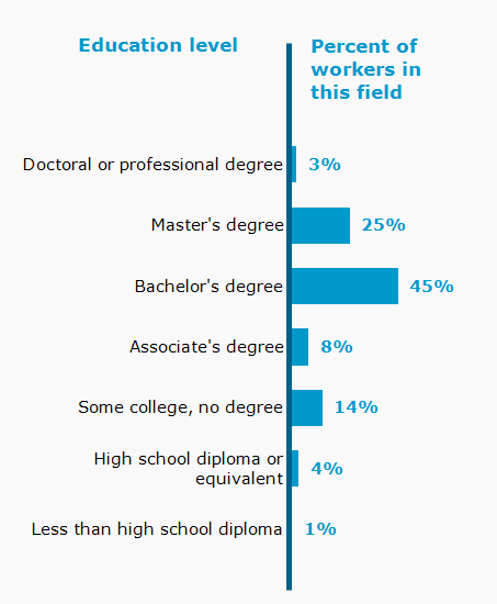 Chart. Percent of workers in this field by education level attained