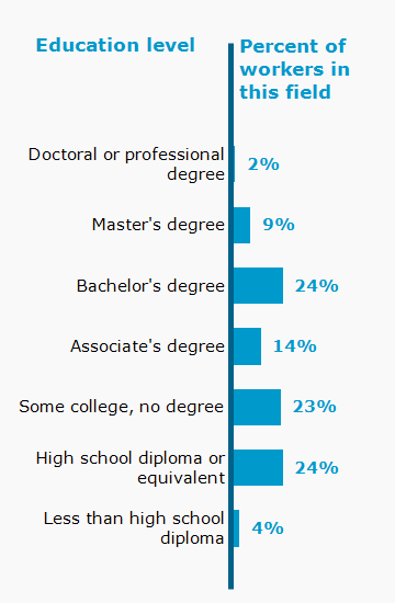 Chart. Percent of workers in this field by education level attained
