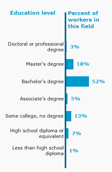 Chart. Percent of workers in this field by education level attained