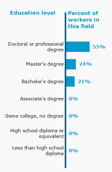 Chart. Percent of workers in this field by education level attained