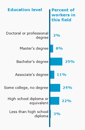 Chart. Percent of workers in this field by education level attained