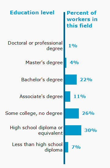 Chart. Percent of workers in this field by education level attained