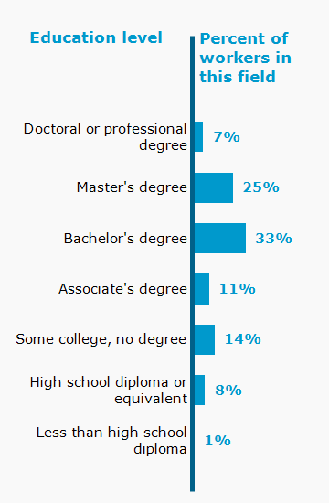 Chart. Percent of workers in this field by education level attained