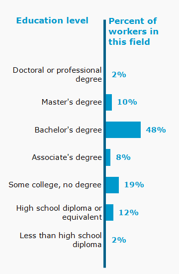 Chart. Percent of workers in this field by education level attained