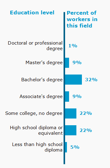 Chart. Percent of workers in this field by education level attained