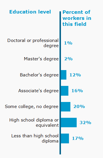 Chart. Percent of workers in this field by education level attained