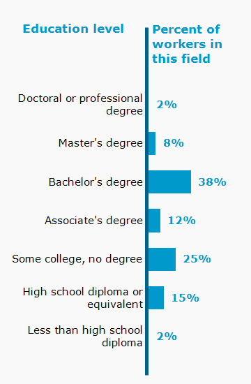 Chart. Percent of workers in this field by education level attained