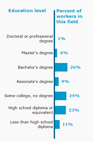 Chart. Percent of workers in this field by education level attained