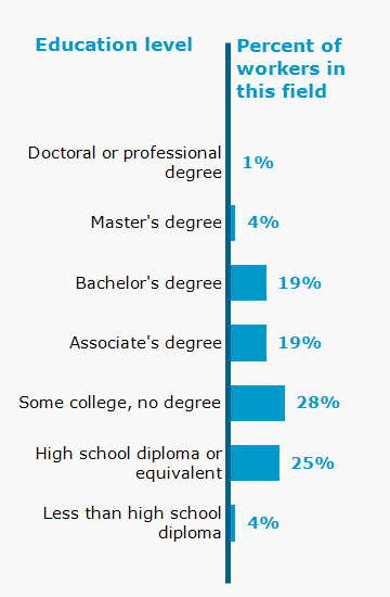 Chart. Percent of workers in this field by education level attained