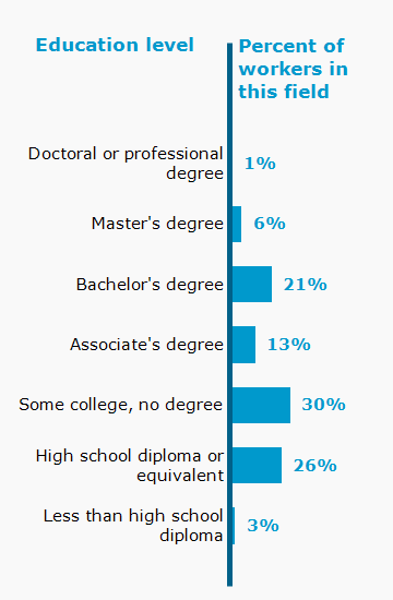 Chart. Percent of workers in this field by education level attained