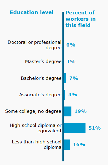 Chart. Percent of workers in this field by education level attained