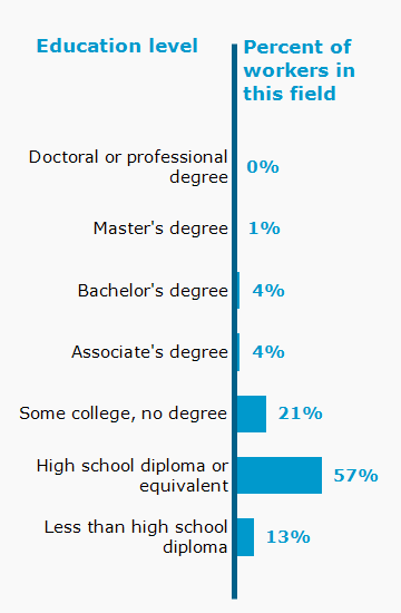 Chart. Percent of workers in this field by education level attained