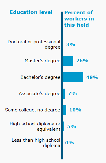 Chart. Percent of workers in this field by education level attained