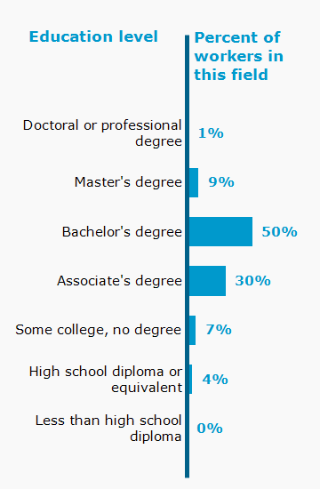 Chart. Percent of workers in this field by education level attained