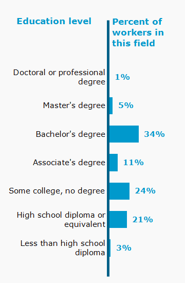 Chart. Percent of workers in this field by education level attained