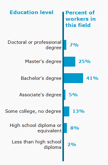 Chart. Percent of workers in this field by education level attained