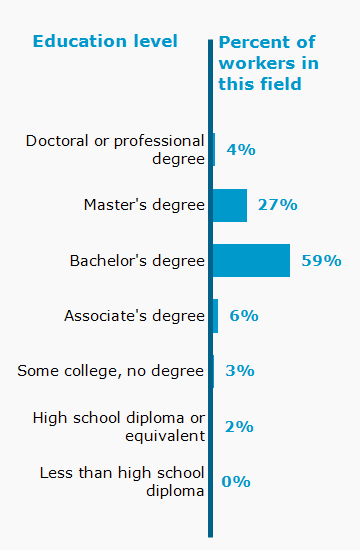 Chart. Percent of workers in this field by education level attained