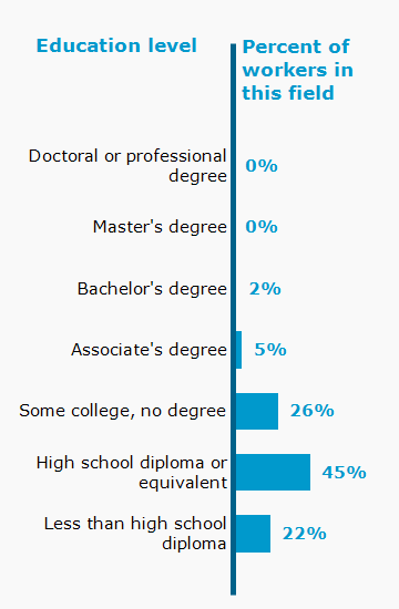 Chart. Percent of workers in this field by education level attained